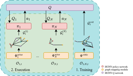 HGNN-MADDPG Architecture